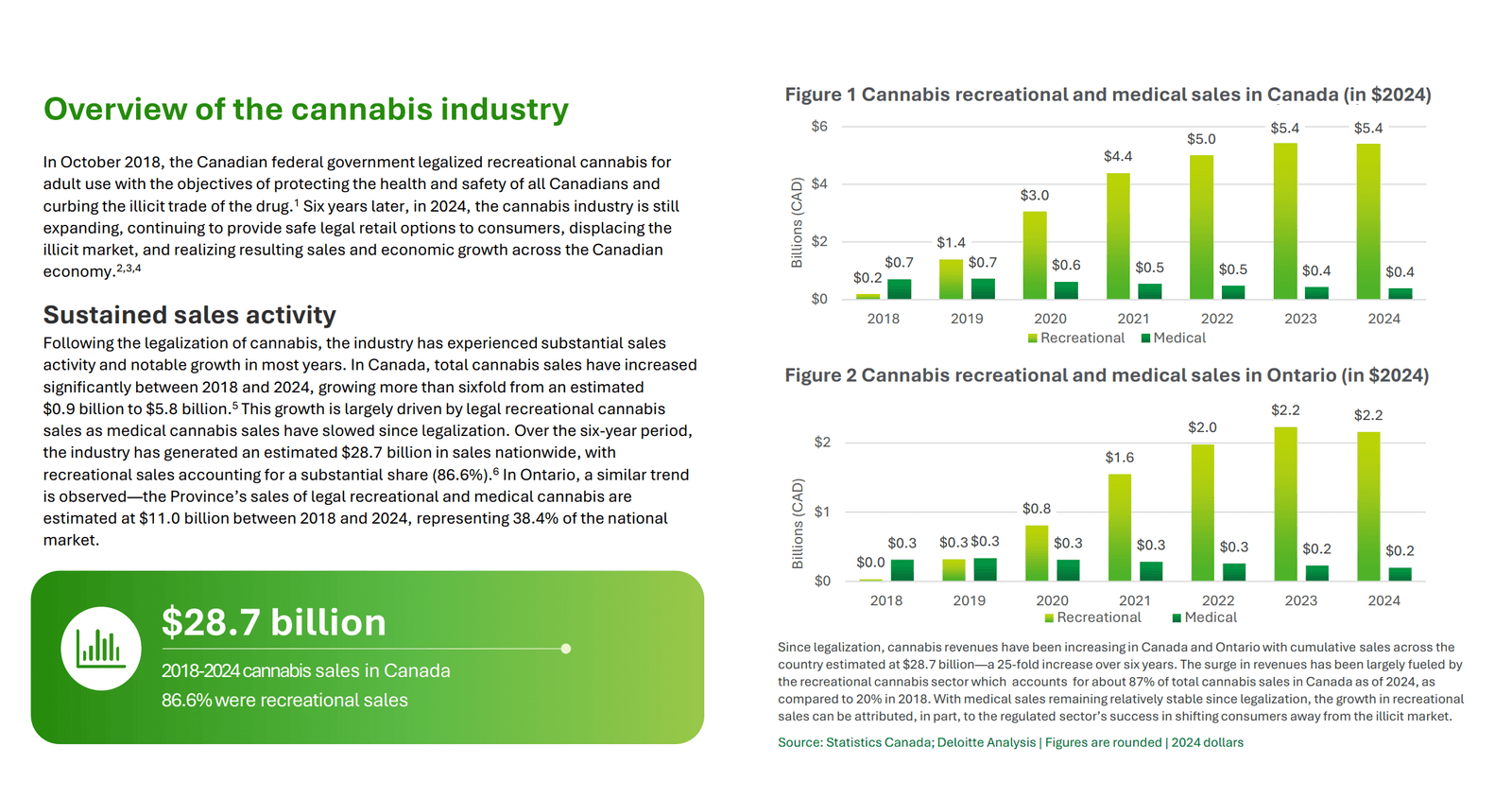 Canada Cannabis Market Growth Visualization